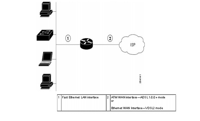 Cisco Adsl Router Default Password