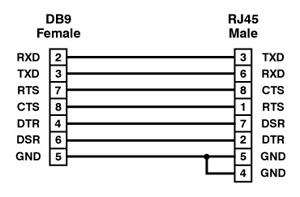 Cisco Console Cable Pinout Colors