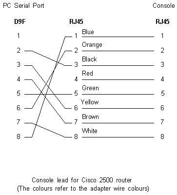 Cisco Console Cable Pinout Colors