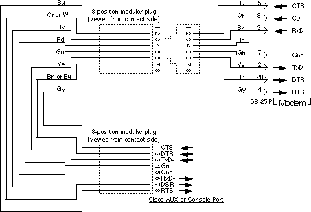 Cisco Console Cable Pinout Colors