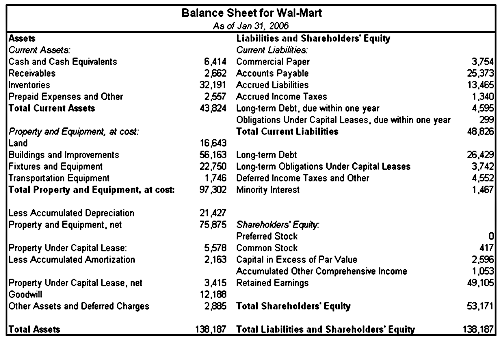 Classified Balance Sheet Format