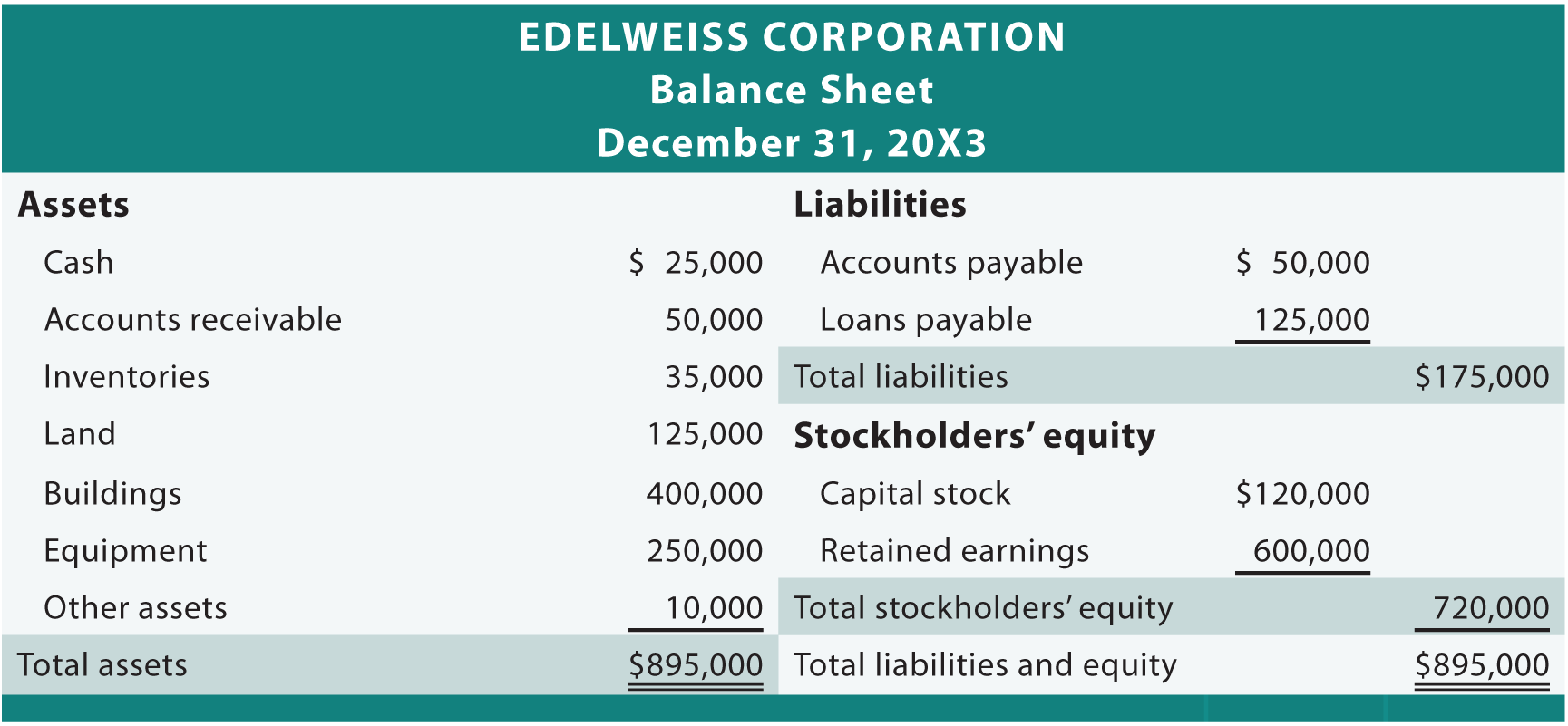 Classified Balance Sheet Format