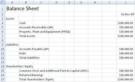 Classified Balance Sheet Format