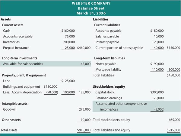 Classified Balance Sheet In Good Form