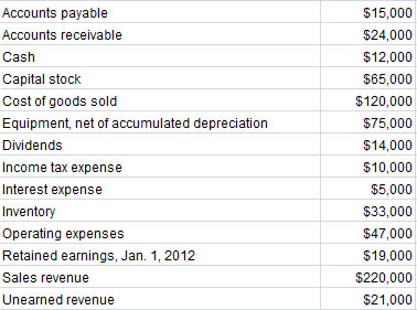 Classified Balance Sheet In Good Form