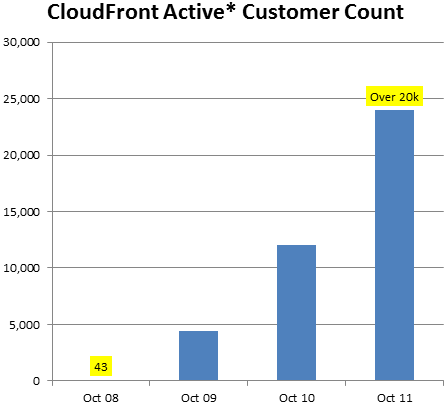 Cloudfront