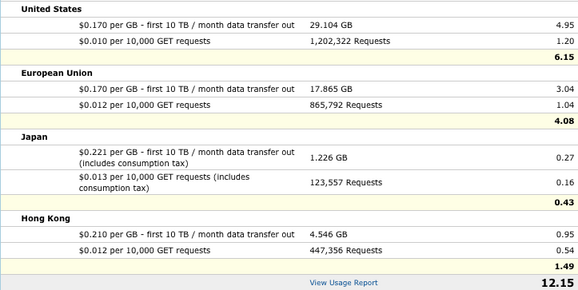 Cloudfront Gzip S3