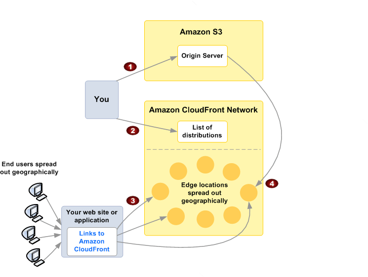 Cloudfront Https