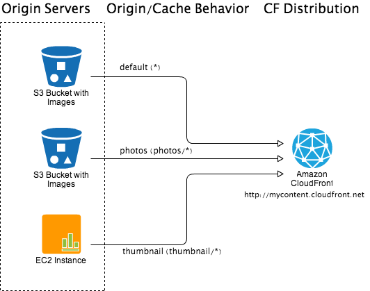 Cloudfront Ssl