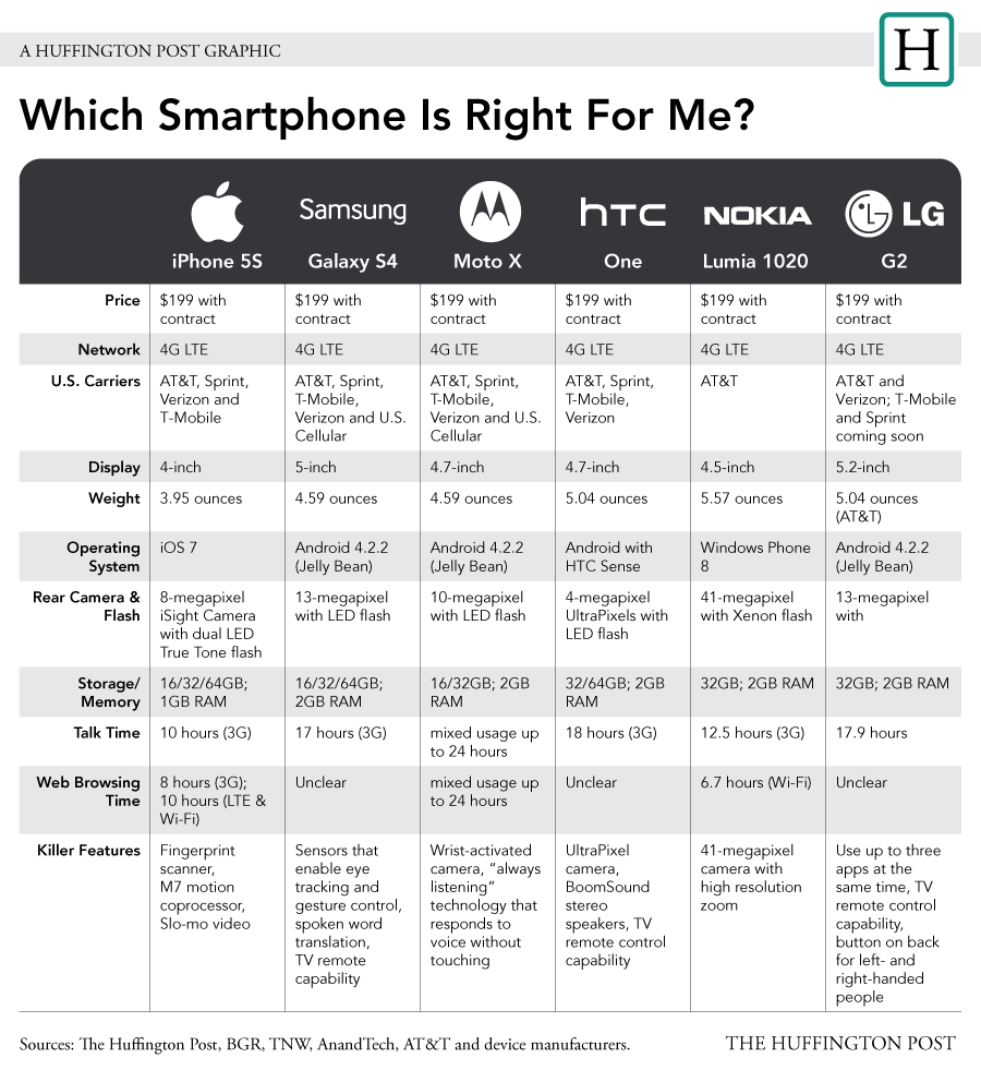 Cnet Iphone 5s Vs Galaxy S4