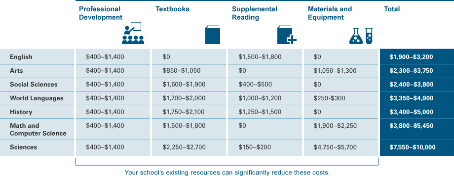 College Board Ap