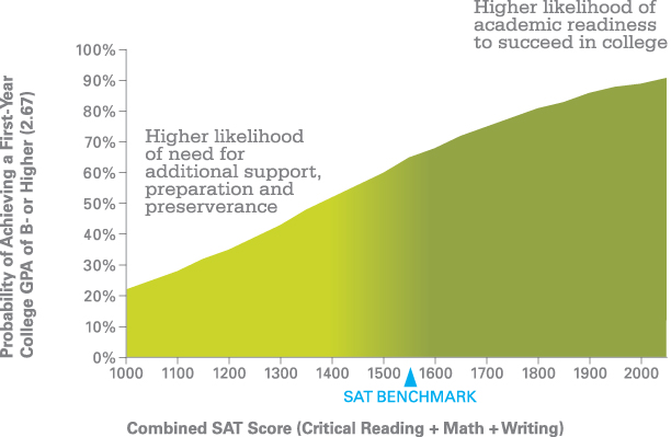 College Board Sat Logo