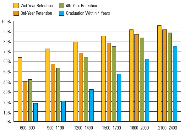 College Board Sat Scores Date