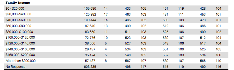 College Board Sat Scores June 2013