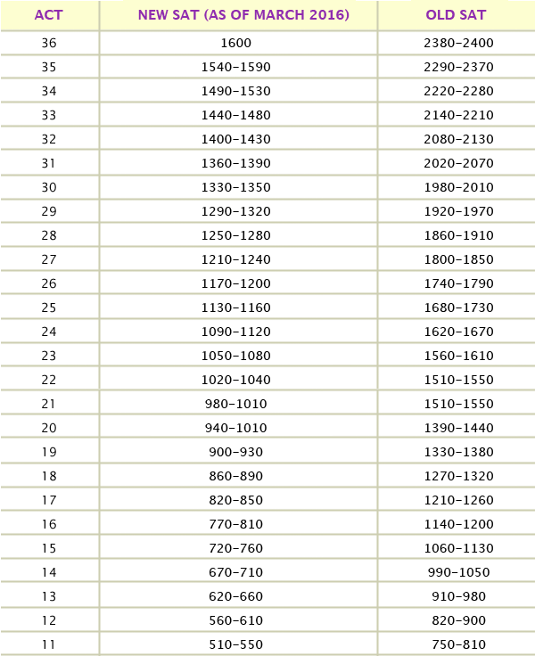 College Board Sat Scores June 2013