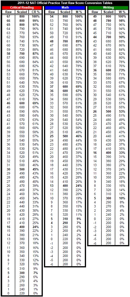 College Board Sat Scores June 2013