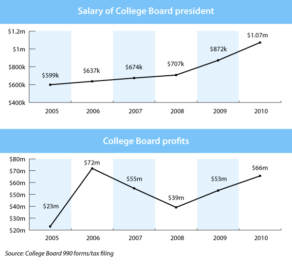 College Board Sat Scores Phone Number