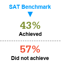 College Board Sat Scores Time