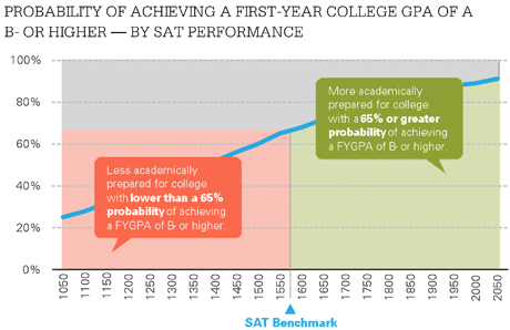 College Board Sat Scores Time