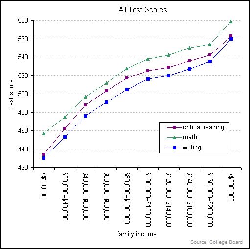 College Board Sat Scores Time