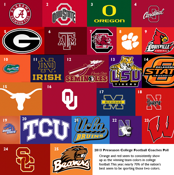 College Football Teams Logos