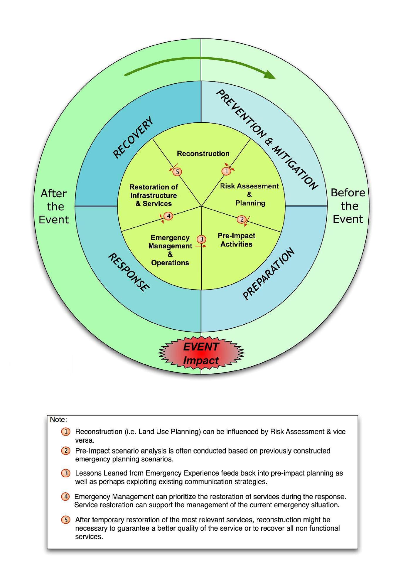 Community Planning For Disaster Management