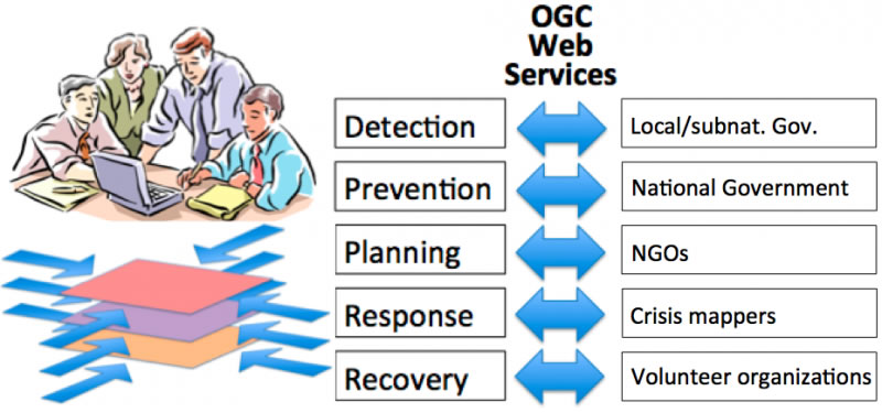 Community Planning For Disaster Management