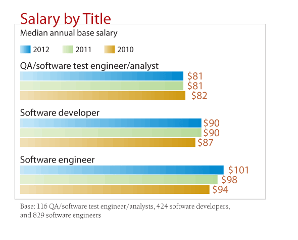 Computer Software Engineer Salary 2012