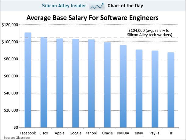 Computer Software Engineer Salary