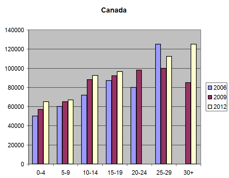 Computer Software Engineer Salary Canada