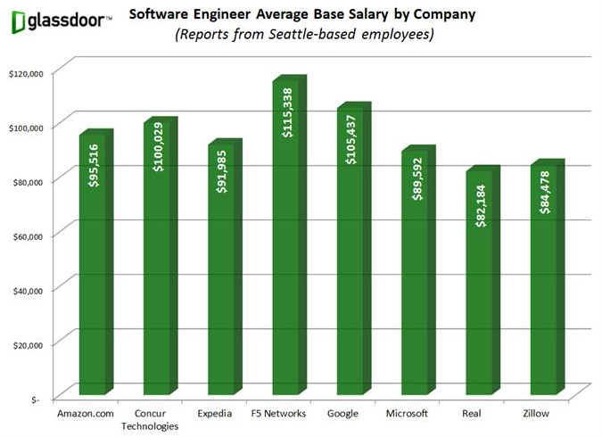 Computer Software Engineer Salary Range