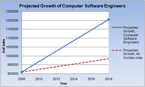 Computer Software Engineer Salary Range