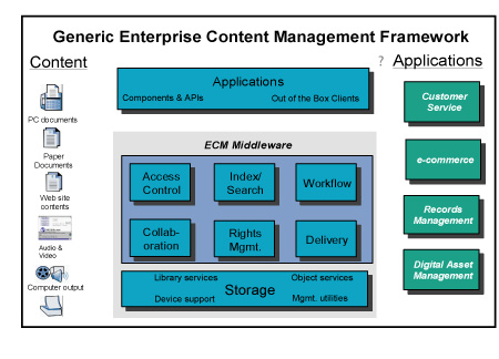 Content Management System Architecture