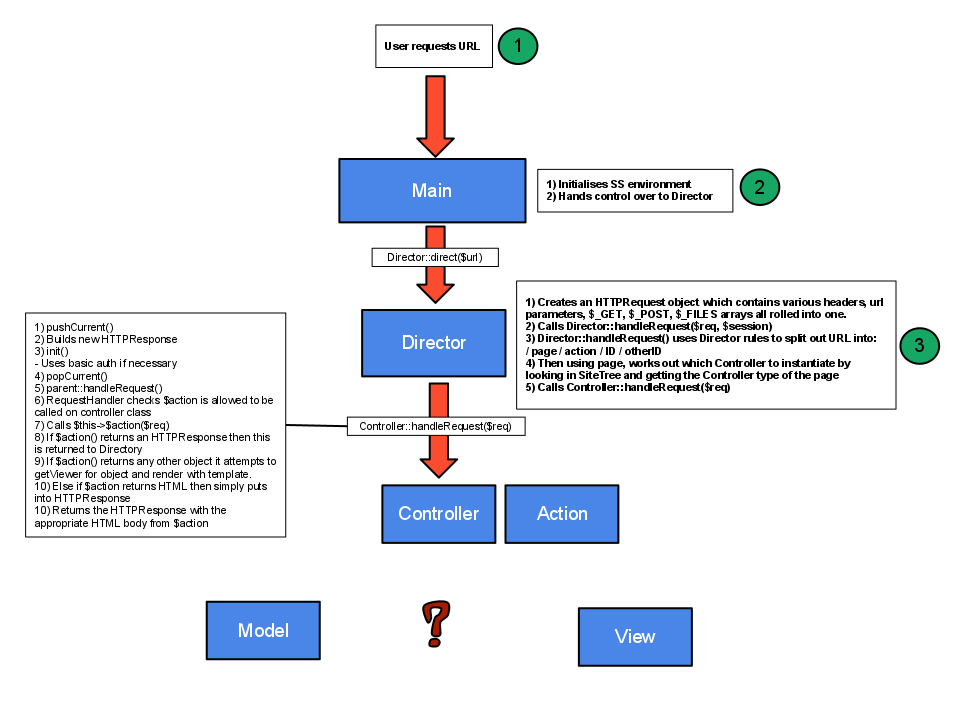 Content Management System Architecture Diagram