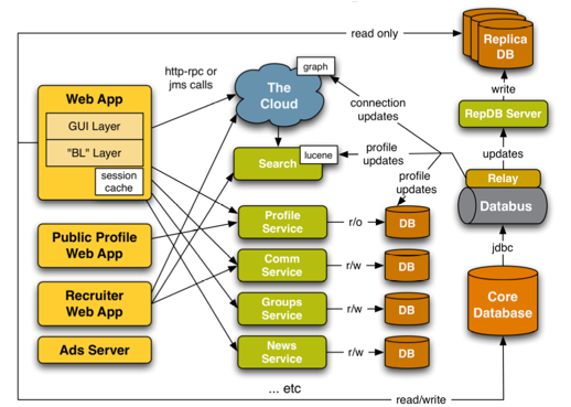 Content Management System Architecture Diagram