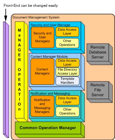 Content Management System Architecture Diagram