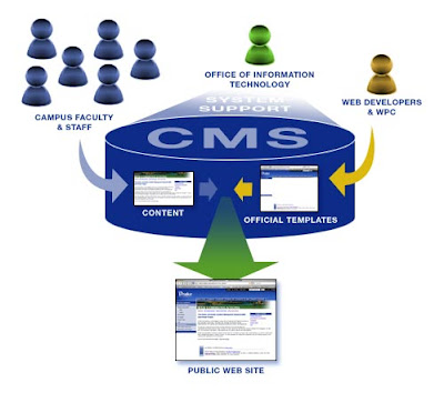 Content Management System Architecture Diagram