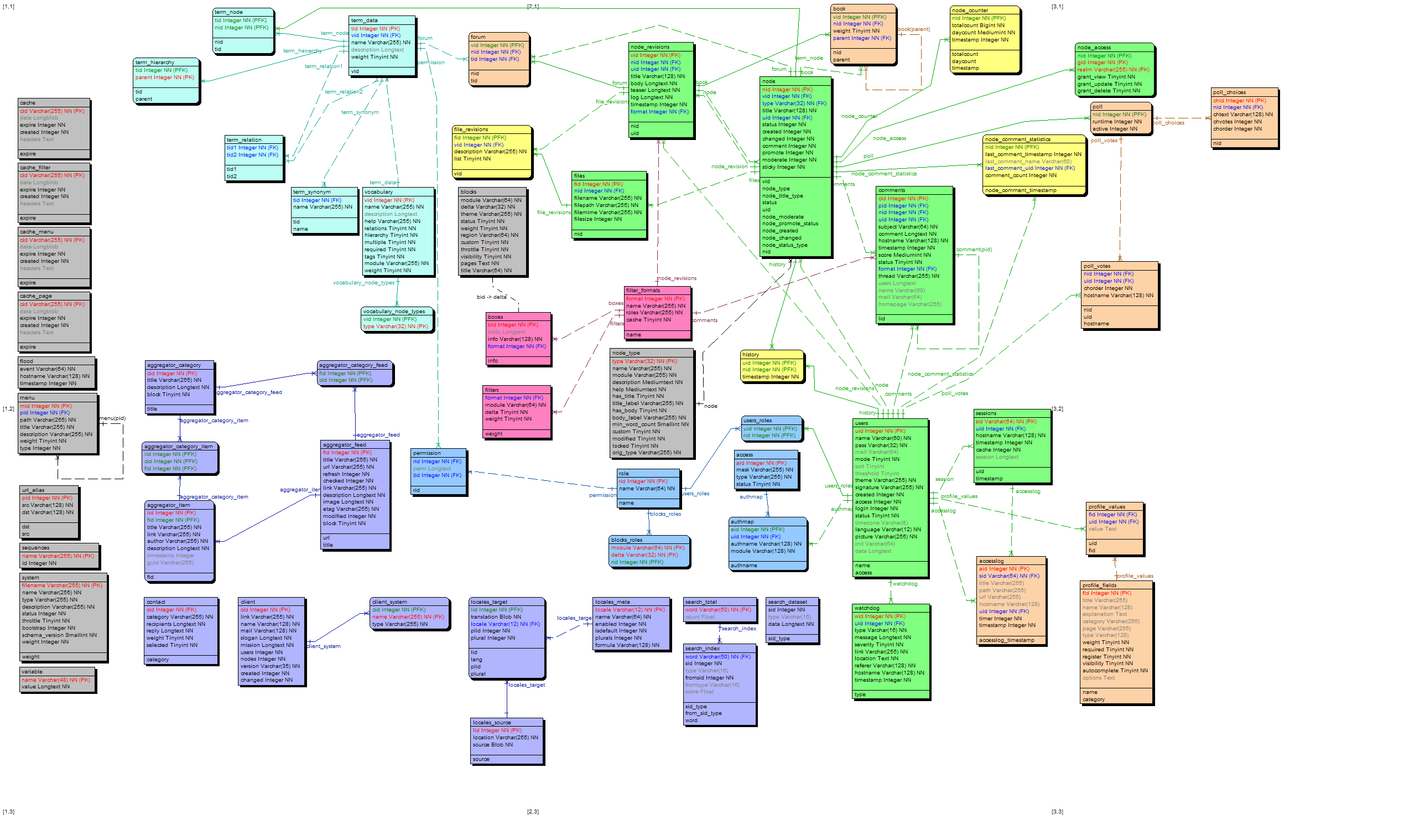 Content Management System Database Design