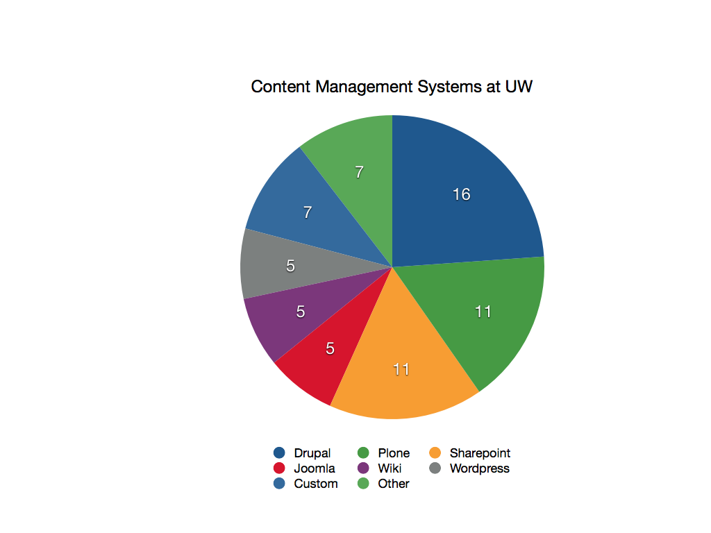 Content Management System Drupal Wiki