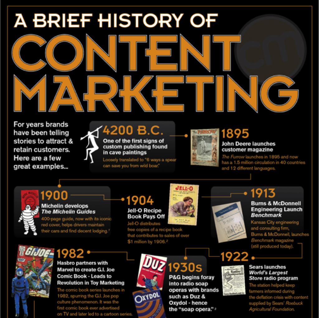 Content Marketing