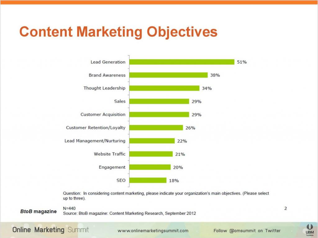 Content Marketing