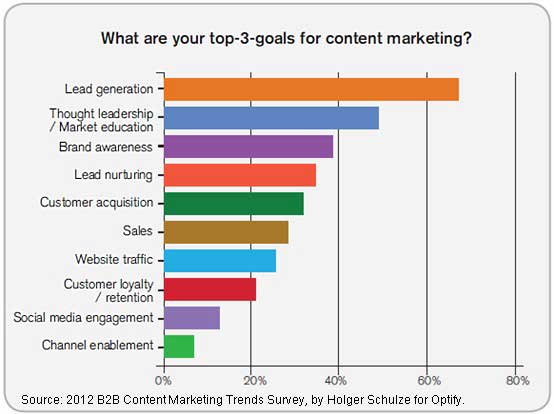 Content Marketing