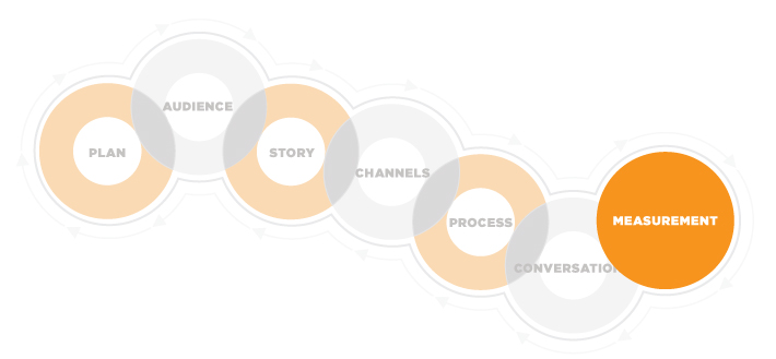 Content Marketing Strategy Checklist