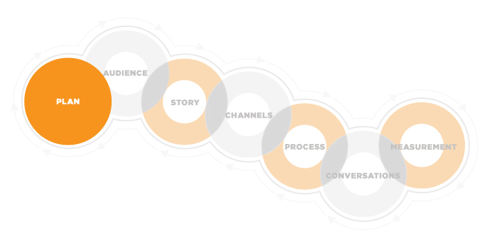 Content Marketing Strategy Example