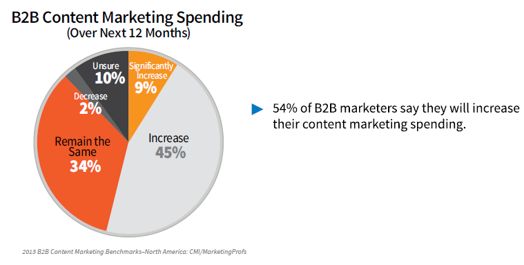 Content Marketing Strategy Example