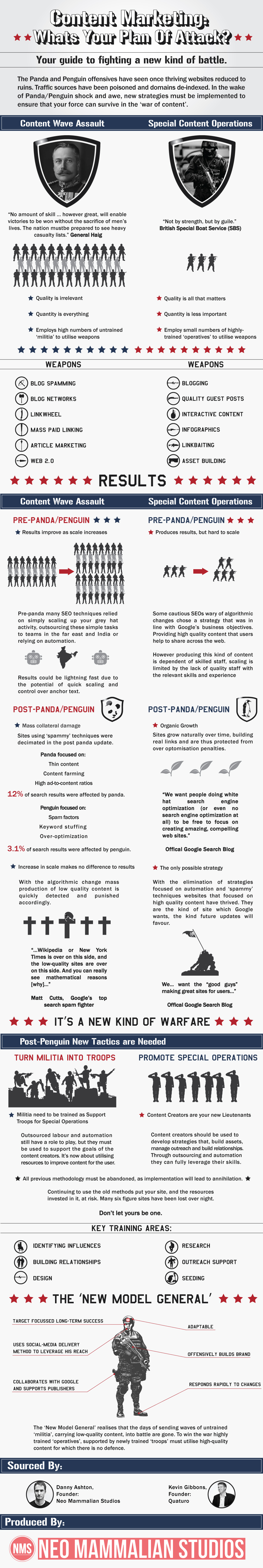 Content Marketing Strategy Plan