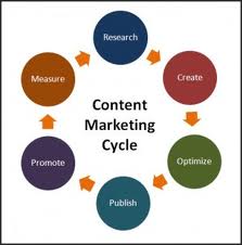 Content Marketing Strategy Plan