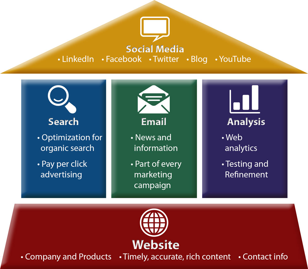 Content Marketing Strategy Plan