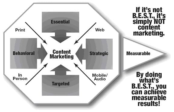 Content Marketing Strategy Plan