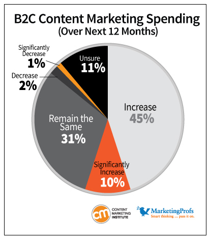 Content Marketing Strategy Plan